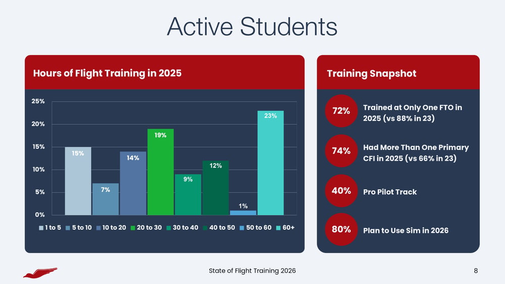 Active Student Activity